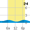 Lake Charles tide chart for Saturday, April 24, 2021