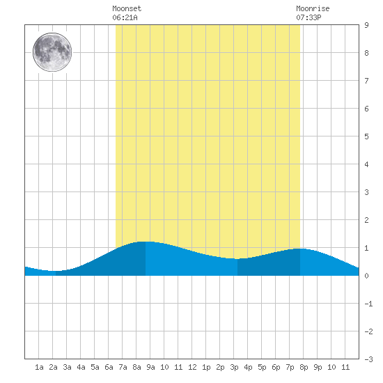 Lake Charles tide chart for Monday, April 26, 2021
