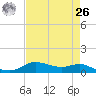 Lake Charles tide chart for Monday, April 26, 2021
