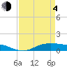 Lake Charles tide chart for Sunday, April 4, 2021