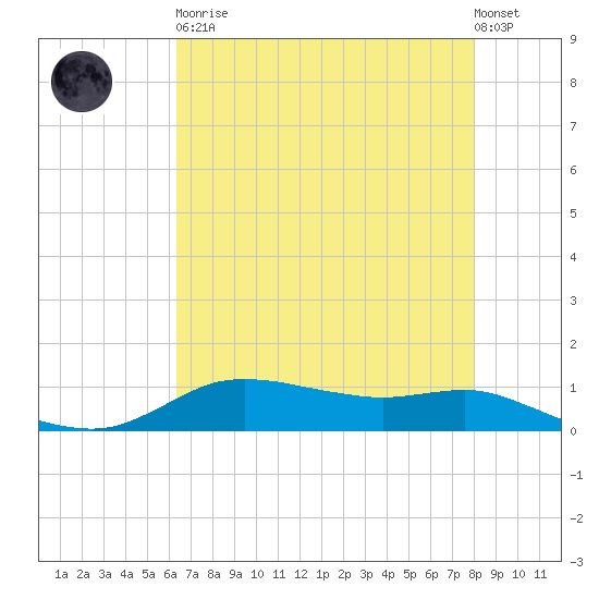 Lake Charles tide chart for Tuesday, May 11, 2021
