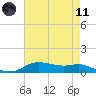 Lake Charles tide chart for Tuesday, May 11, 2021