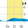 Lake Charles tide chart for Friday, May 14, 2021