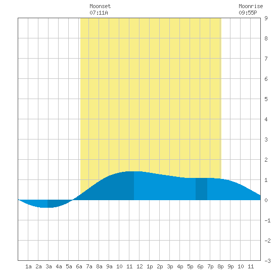 Lake Charles tide chart for Thursday, May 27, 2021