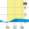 Lake Charles tide chart for Sunday, May 30, 2021