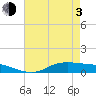 Lake Charles tide chart for Monday, May 3, 2021