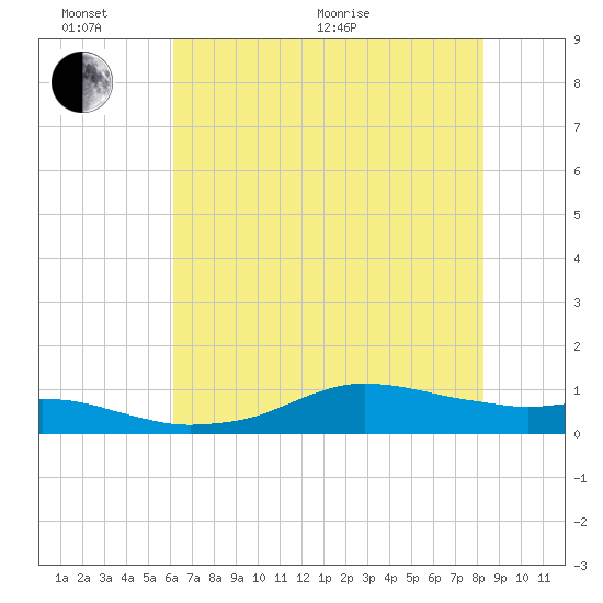 Lake Charles tide chart for Thursday, June 17, 2021