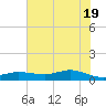 Lake Charles tide chart for Saturday, June 19, 2021