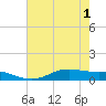 Lake Charles tide chart for Tuesday, June 1, 2021