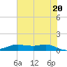 Lake Charles tide chart for Sunday, June 20, 2021