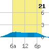 Lake Charles tide chart for Monday, June 21, 2021