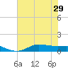 Lake Charles tide chart for Tuesday, June 29, 2021