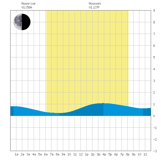 Lake Charles tide chart for Wednesday, June 2, 2021