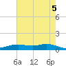 Lake Charles tide chart for Saturday, June 5, 2021