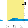 Lake Charles tide chart for Tuesday, July 13, 2021