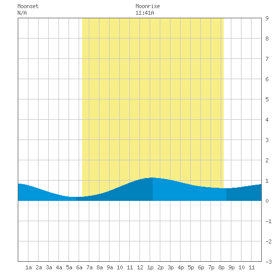 Lake Charles tide chart for Thursday, July 15, 2021