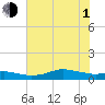 Lake Charles tide chart for Thursday, July 1, 2021