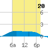 Lake Charles tide chart for Tuesday, July 20, 2021