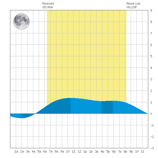 Lake Charles tide chart for Friday, July 23, 2021