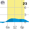 Lake Charles tide chart for Friday, July 23, 2021