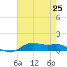 Lake Charles tide chart for Sunday, July 25, 2021
