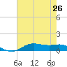 Lake Charles tide chart for Monday, July 26, 2021