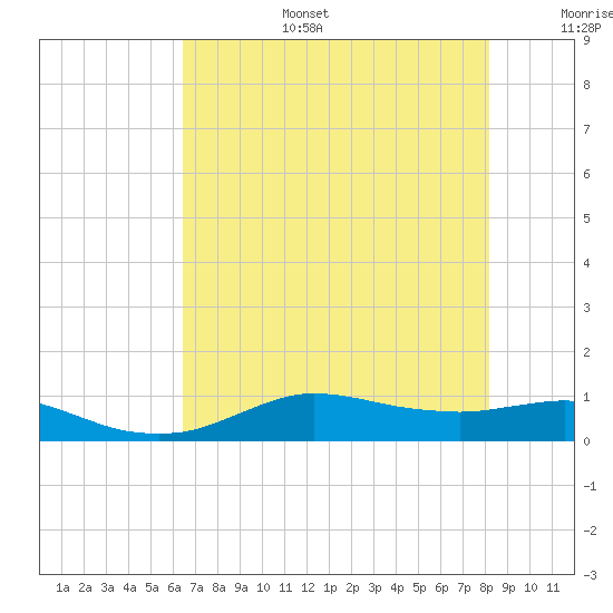 Lake Charles tide chart for Wednesday, July 28, 2021