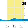 Lake Charles tide chart for Wednesday, July 28, 2021