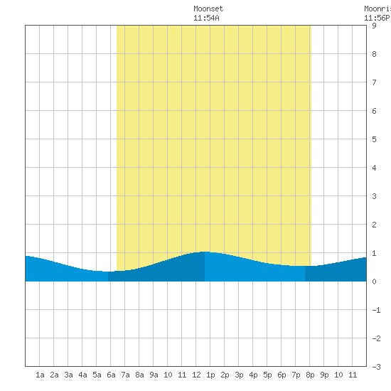 Lake Charles tide chart for Thursday, July 29, 2021