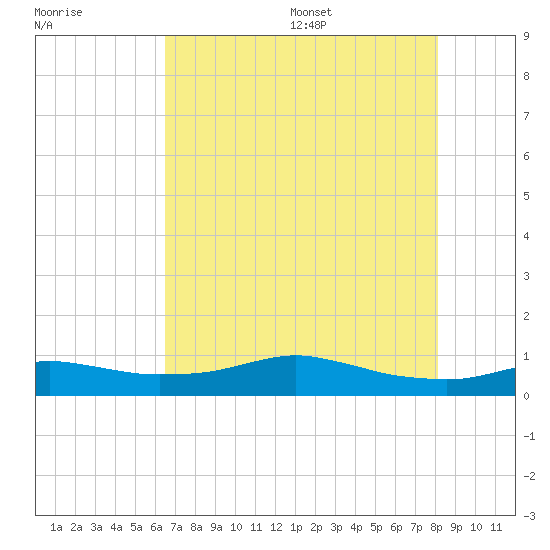 Lake Charles tide chart for Friday, July 30, 2021
