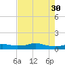 Lake Charles tide chart for Friday, July 30, 2021