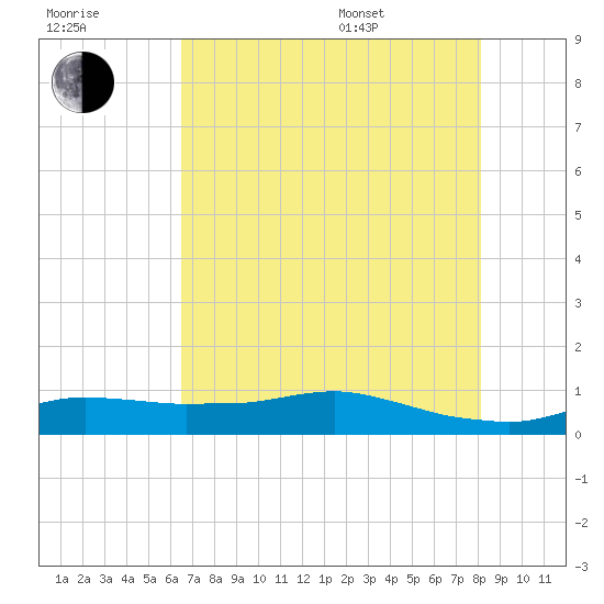 Lake Charles tide chart for Saturday, July 31, 2021