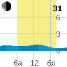 Lake Charles tide chart for Saturday, July 31, 2021