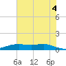 Lake Charles tide chart for Sunday, July 4, 2021
