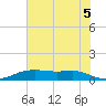 Lake Charles tide chart for Monday, July 5, 2021