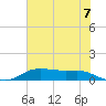 Lake Charles tide chart for Wednesday, July 7, 2021