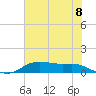 Lake Charles tide chart for Thursday, July 8, 2021