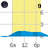 Lake Charles tide chart for Friday, July 9, 2021