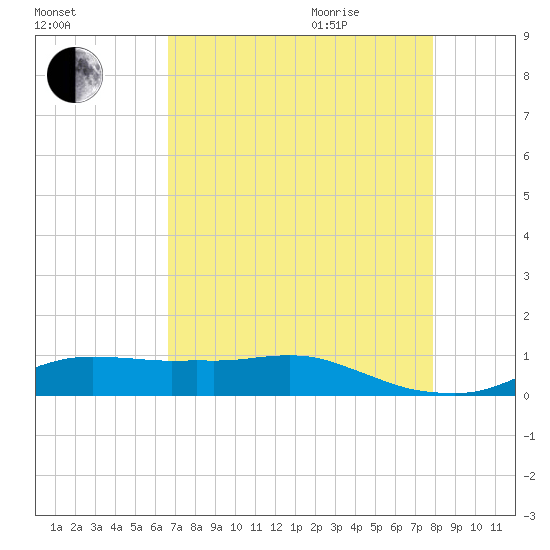 Lake Charles tide chart for Sunday, August 15, 2021