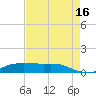 Lake Charles tide chart for Monday, August 16, 2021