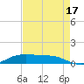 Lake Charles tide chart for Tuesday, August 17, 2021