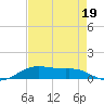 Lake Charles tide chart for Thursday, August 19, 2021