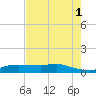 Lake Charles tide chart for Sunday, August 1, 2021