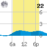Lake Charles tide chart for Sunday, August 22, 2021