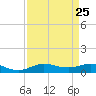 Lake Charles tide chart for Wednesday, August 25, 2021