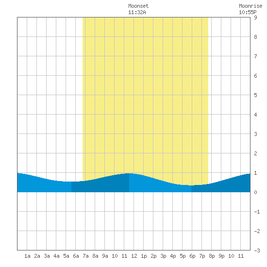 Lake Charles tide chart for Friday, August 27, 2021