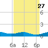 Lake Charles tide chart for Friday, August 27, 2021