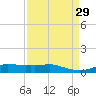Lake Charles tide chart for Sunday, August 29, 2021