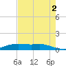 Lake Charles tide chart for Monday, August 2, 2021