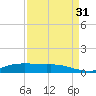 Lake Charles tide chart for Tuesday, August 31, 2021